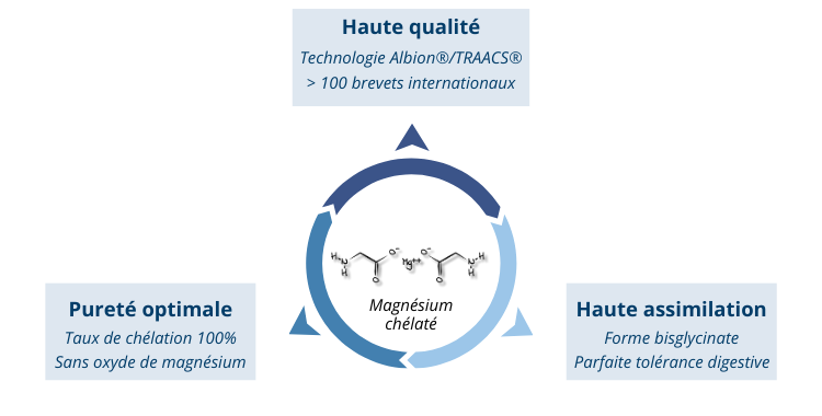 Magnésium bisglycinate Albion® TRAACS®